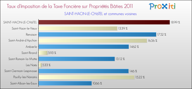 Taux d'imposition de la taxe foncière sur le bati 2011 pour SAINT-HAON-LE-CHâTEL et les communes proches Comparaison des taux d'imposition de la taxe foncière sur le bati 2011 pour SAINT-HAON-LE-CHâTEL et les communes voisines