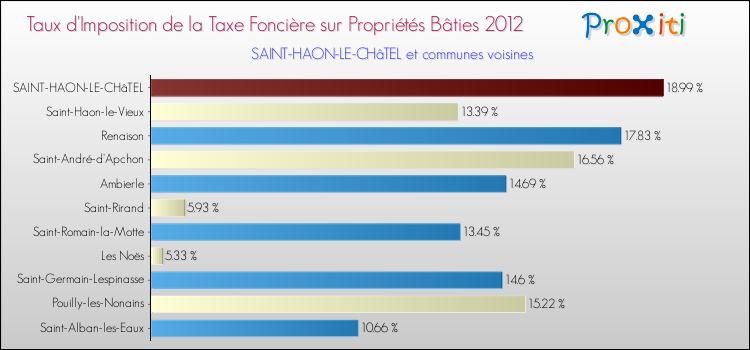 Taux d'imposition de la taxe foncière sur le bati 2012 pour SAINT-HAON-LE-CHâTEL et les communes proches Comparaison des taux d'imposition de la taxe foncière sur le bati 2012 pour SAINT-HAON-LE-CHâTEL et les communes voisines