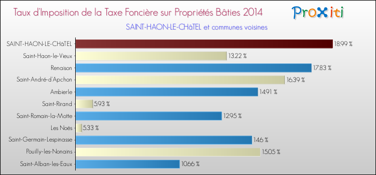 Taux d'imposition de la taxe foncière sur le bati 2014 pour SAINT-HAON-LE-CHâTEL et les communes proches Comparaison des taux d'imposition de la taxe foncière sur le bati 2014 pour SAINT-HAON-LE-CHâTEL et les communes voisines