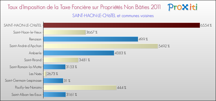 Taux d'imposition de la taxe foncière sur les immeubles et terrains non batis 2011 pour SAINT-HAON-LE-CHâTEL et les communes proches Comparaison des taux d'imposition de la taxe foncière sur les immeubles et terrains non batis 2011 pour SAINT-HAON-LE-CHâTEL et les communes voisines