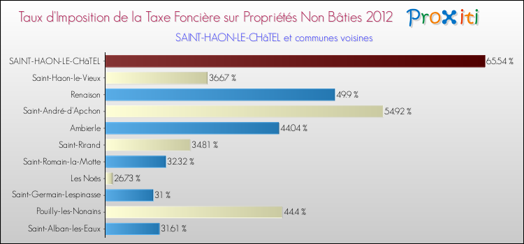 Taux d'imposition de la taxe foncière sur les immeubles et terrains non batis 2012 pour SAINT-HAON-LE-CHâTEL et les communes proches Comparaison des taux d'imposition de la taxe foncière sur les immeubles et terrains non batis 2012 pour SAINT-HAON-LE-CHâTEL et les communes voisines
