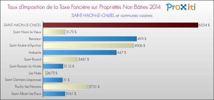 Taux d'imposition de la taxe foncière sur les immeubles et terrains non batis 2014 pour SAINT-HAON-LE-CHâTEL et les communes proches Comparaison des taux d'imposition de la taxe foncière sur les immeubles et terrains non batis 2014 pour SAINT-HAON-LE-CHâTEL et les communes voisines