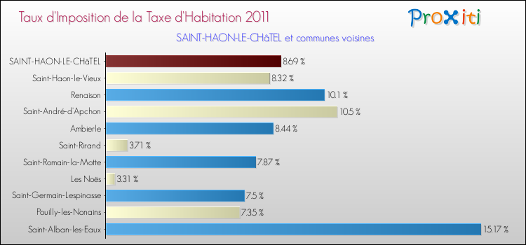 Taux d'imposition de la taxe d'habitation 2011 pour SAINT-HAON-LE-CHâTEL et les communes proches Comparaison des taux d'imposition de la taxe d'habitation 2011 pour SAINT-HAON-LE-CHâTEL et les communes voisines