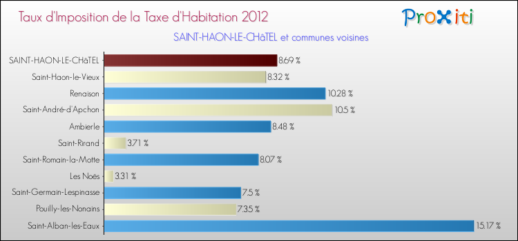 Taux d'imposition de la taxe d'habitation 2012 pour SAINT-HAON-LE-CHâTEL et les communes proches Comparaison des taux d'imposition de la taxe d'habitation 2012 pour SAINT-HAON-LE-CHâTEL et les communes voisines