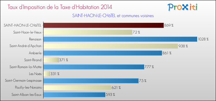 Taux d'imposition de la taxe d'habitation 2014 pour SAINT-HAON-LE-CHâTEL et les communes proches Comparaison des taux d'imposition de la taxe d'habitation 2014 pour SAINT-HAON-LE-CHâTEL et les communes voisines