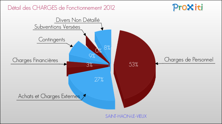 Décomposition des Charges de Fonctionnement 2012 de la commune de SAINT-HAON-LE-VIEUX Charges de Fonctionnement 2012 pour la commune de SAINT-HAON-LE-VIEUX