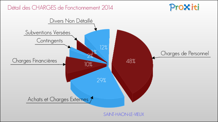 Décomposition des Charges de Fonctionnement 2014 de la commune de SAINT-HAON-LE-VIEUX Charges de Fonctionnement 2014 pour la commune de SAINT-HAON-LE-VIEUX
