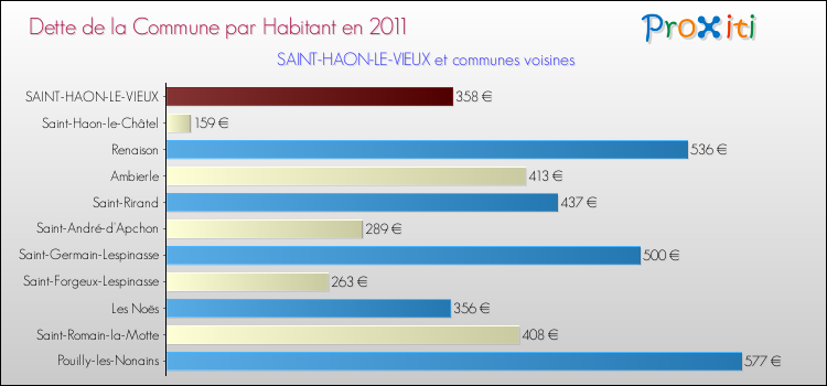 Dette par habitant de la commune en 2011 pour SAINT-HAON-LE-VIEUX et les communes proches Comparaison de la dette par habitant de la commune en 2011 pour SAINT-HAON-LE-VIEUX et les communes voisines