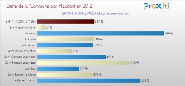 Dette par habitant de la commune en 2012 pour SAINT-HAON-LE-VIEUX et les communes proches Comparaison de la dette par habitant de la commune en 2012 pour SAINT-HAON-LE-VIEUX et les communes voisines