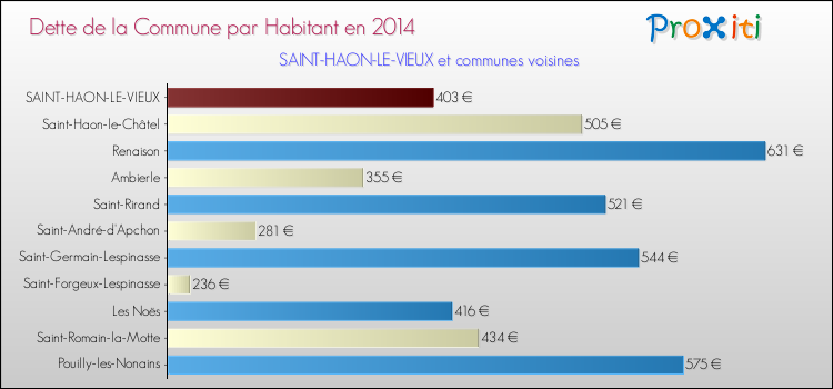 Dette par habitant de la commune en 2014 pour SAINT-HAON-LE-VIEUX et les communes proches Comparaison de la dette par habitant de la commune en 2014 pour SAINT-HAON-LE-VIEUX et les communes voisines