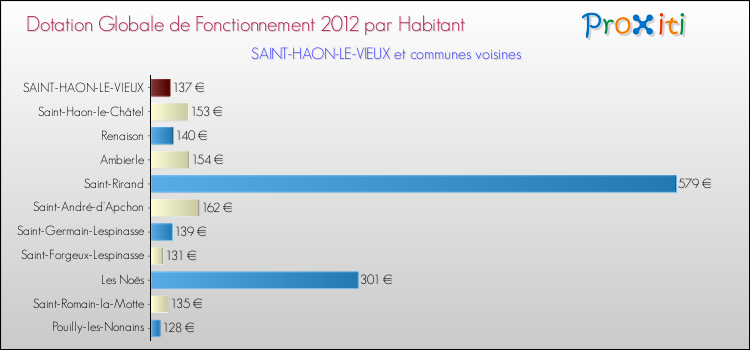 Montant des dotations globales de fonctionnement DGF par Habitant pour SAINT-HAON-LE-VIEUX et les communes proches Comparaison des des dotations globales de fonctionnement DGF par habitant pour SAINT-HAON-LE-VIEUX et les communes voisines