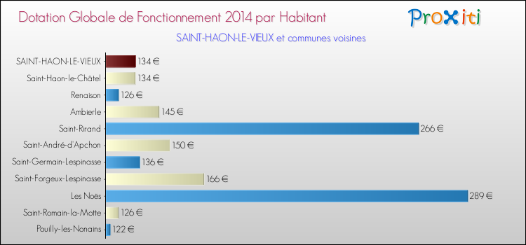 Montant des dotations globales de fonctionnement DGF par Habitant pour SAINT-HAON-LE-VIEUX et les communes proches en 2014. Comparaison des des dotations globales de fonctionnement DGF par habitant pour SAINT-HAON-LE-VIEUX et les communes voisines en 2014.