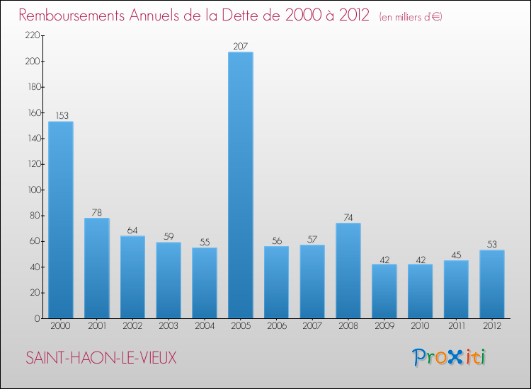 Evolution de l'annuité de la dette pour la commune de SAINT-HAON-LE-VIEUX de 2000 à 2012 Annuités de la dette pour SAINT-HAON-LE-VIEUX de 2000 à 2012