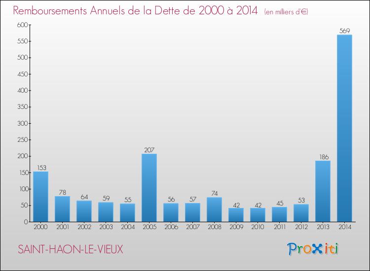 Evolution de l'annuité de la dette pour la commune de SAINT-HAON-LE-VIEUX de 2000 à 2014 Annuités de la dette pour SAINT-HAON-LE-VIEUX de 2000 à 2014