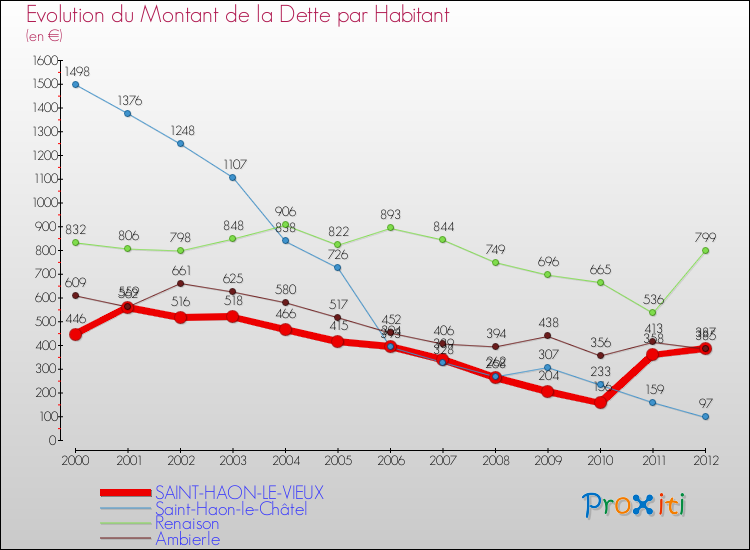 Evolution de la dette par habitant pour la commune de SAINT-HAON-LE-VIEUX et les communes proches de 2000 à 2012 Comparaison de la dette par habitant pour SAINT-HAON-LE-VIEUX et les communes voisines de 2000 à 2012