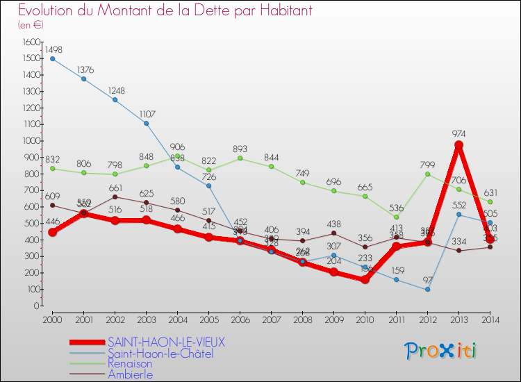 Evolution de la dette par habitant pour la commune de SAINT-HAON-LE-VIEUX et les communes proches de 2000 à 2014 Comparaison de la dette par habitant pour SAINT-HAON-LE-VIEUX et les communes voisines de 2000 à 2014