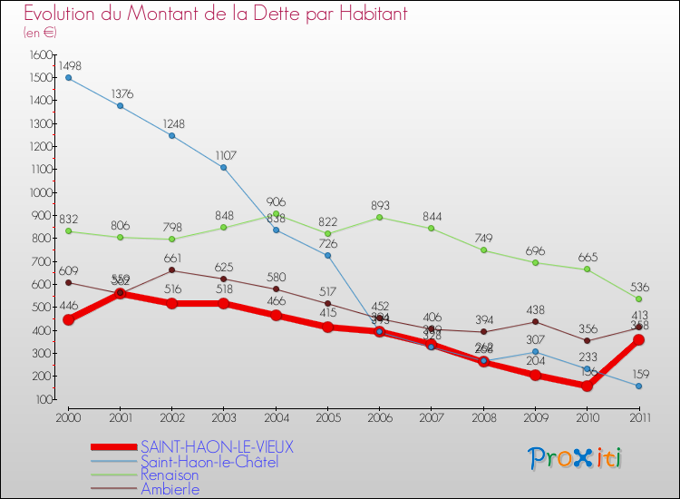 Evolution de la dette par habitant pour la commune de SAINT-HAON-LE-VIEUX et les communes proches Comparaison de la dette par habitant pour SAINT-HAON-LE-VIEUX et les communes voisines