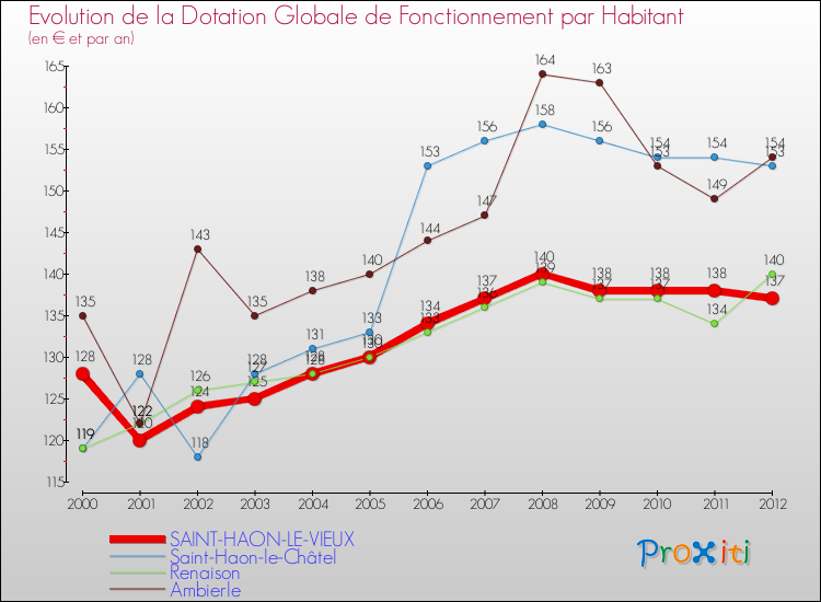 Evolution et montant de la dotation globale de fonctionnement par Habitant pour SAINT-HAON-LE-VIEUX et les communes proches Comparaison des dotations globales de fonctionnement par habitant pour SAINT-HAON-LE-VIEUX et les communes voisines