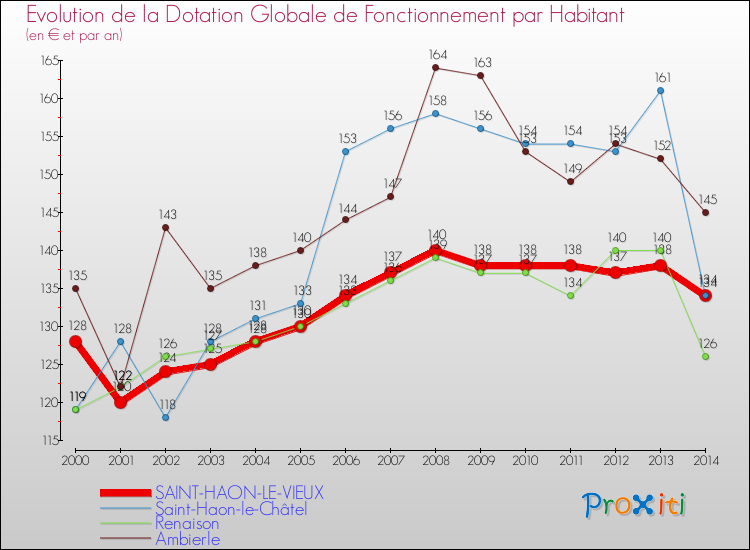 Evolution et montant de la dotation globale de fonctionnement par Habitant pour SAINT-HAON-LE-VIEUX et les communes proches de 2000 à 2014. Comparaison des dotations globales de fonctionnement par habitant pour SAINT-HAON-LE-VIEUX et les communes voisines de 2000 à 2014.