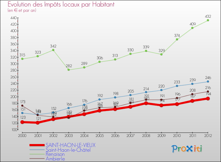 Evolution et montant des impôts locaux par Habitant pour SAINT-HAON-LE-VIEUX et les communes proches Comparaison des impôts locaux par habitant pour SAINT-HAON-LE-VIEUX et les communes voisines