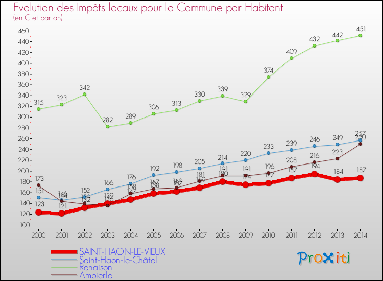Evolution et montant des impôts locaux par Habitant pour SAINT-HAON-LE-VIEUX et les communes proches de 2000 à 2014 Comparaison des impôts locaux par habitant pour SAINT-HAON-LE-VIEUX et les communes voisines de 2000 à 2014