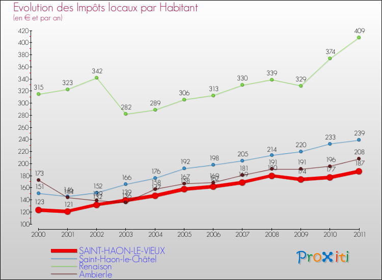 Evolution et montant des impôts locaux par Habitant pour SAINT-HAON-LE-VIEUX et les communes proches Comparaison des impôts locaux par habitant pour SAINT-HAON-LE-VIEUX et les communes voisines