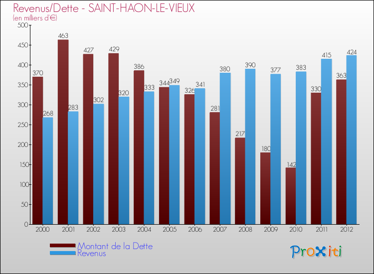 Evolution comparée de la dette et des revenus pour la commune de SAINT-HAON-LE-VIEUX de 2000 à 2012 Comparaison de la dette et des revenus pour SAINT-HAON-LE-VIEUX de 2000 à 2012