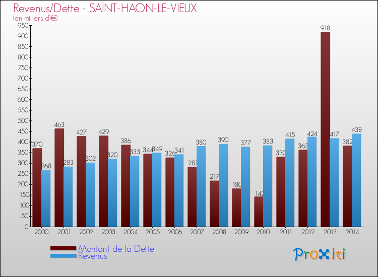 Evolution comparée de la dette et des revenus pour la commune de SAINT-HAON-LE-VIEUX de 2000 à 2014 Comparaison de la dette et des revenus pour SAINT-HAON-LE-VIEUX de 2000 à 2014