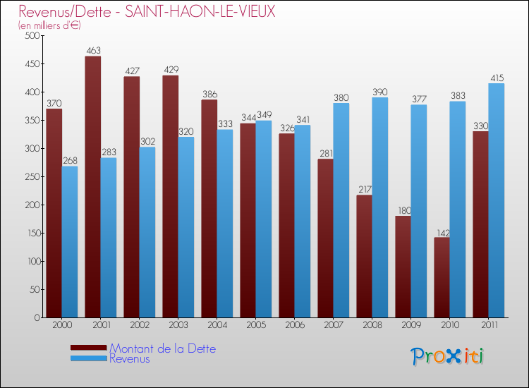 Evolution comparée de la dette et des revenus pour la commune de SAINT-HAON-LE-VIEUX de 2000 à 2011 Comparaison de la dette et des revenus pour SAINT-HAON-LE-VIEUX de 2000 à 2011