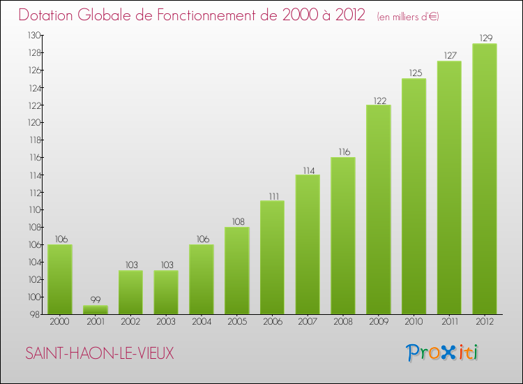 Evolution du montant de la Dotation Globale de Fonctionnement pour la commune de SAINT-HAON-LE-VIEUX de 2000 à 2012 Evolution du montant de la Dotation Globale de Fonctionnement pour SAINT-HAON-LE-VIEUX de 2000 à 2012