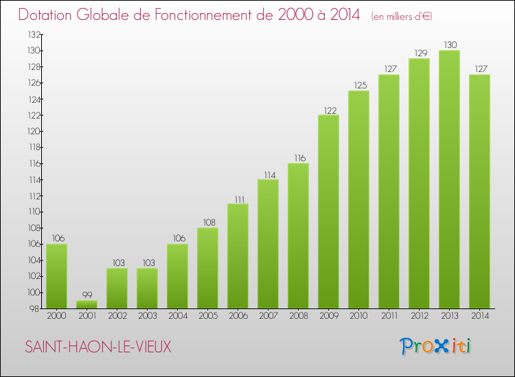 Evolution du montant de la Dotation Globale de Fonctionnement pour la commune de SAINT-HAON-LE-VIEUX de 2000 à 2014 Evolution du montant de la Dotation Globale de Fonctionnement pour SAINT-HAON-LE-VIEUX de 2000 à 2014