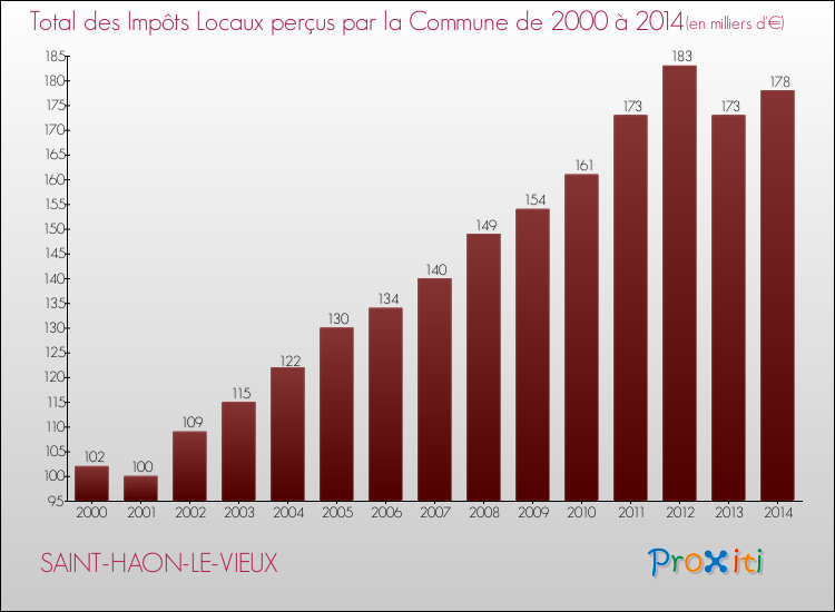 Evolution des Impôts Locaux pour la commune de SAINT-HAON-LE-VIEUX de 2000 à 2014 Evolution des Impôts Locaux pour SAINT-HAON-LE-VIEUX de 2000 à 2014