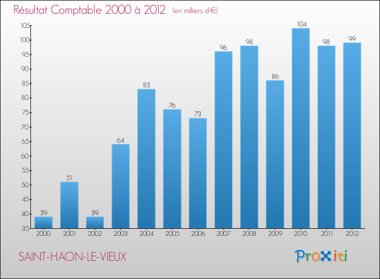 Evolution du résultat comptable pour la commune de SAINT-HAON-LE-VIEUX de 2000 à 2012 Evolution du résultat comptable pour SAINT-HAON-LE-VIEUX de 2000 à 2012