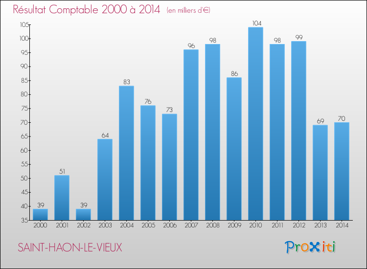 Evolution du résultat comptable pour la commune de SAINT-HAON-LE-VIEUX de 2000 à 2014 Evolution du résultat comptable pour SAINT-HAON-LE-VIEUX de 2000 à 2014
