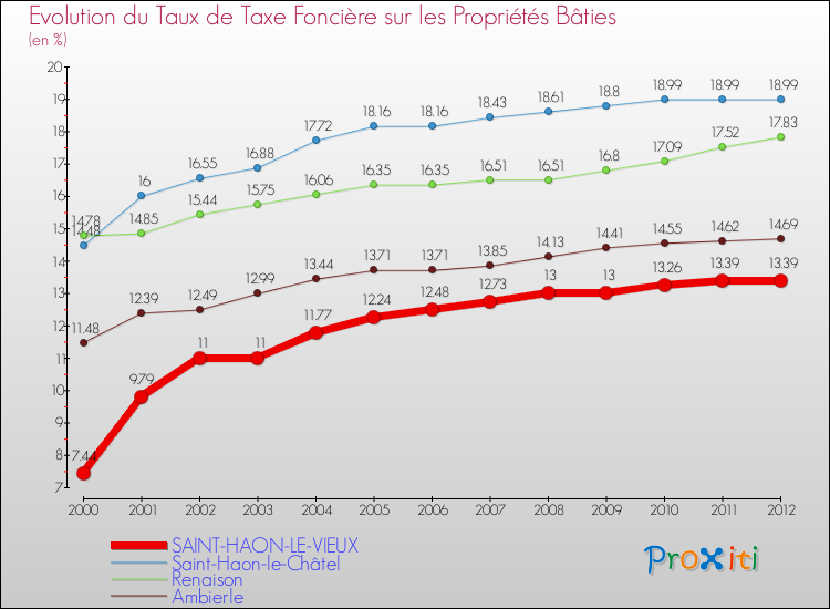 Evolution du taux de la taxe foncière sur le bati pour SAINT-HAON-LE-VIEUX et les communes proches de 2000 à 2012 Comparaison des taux de taxe foncière sur le bati pour SAINT-HAON-LE-VIEUX et les communes voisines de 2000 à 2012