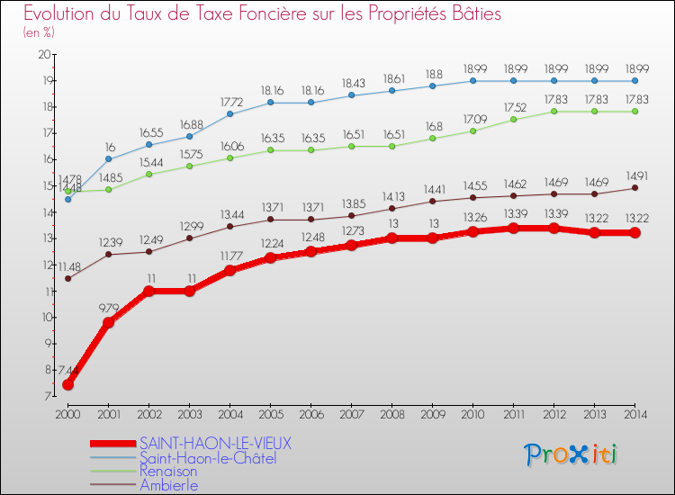 Evolution du taux de la taxe foncière sur le bati pour SAINT-HAON-LE-VIEUX et les communes proches de 2000 à 2014 Comparaison des taux de taxe foncière sur le bati pour SAINT-HAON-LE-VIEUX et les communes voisines de 2000 à 2014