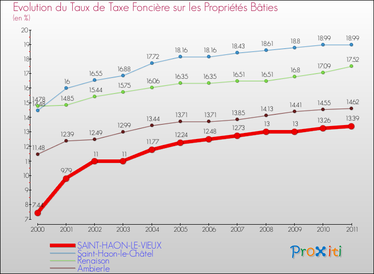 Evolution du taux de la taxe foncière sur le bati pour SAINT-HAON-LE-VIEUX et les communes proches Comparaison des taux de taxe foncière sur le bati pour SAINT-HAON-LE-VIEUX et les communes voisines