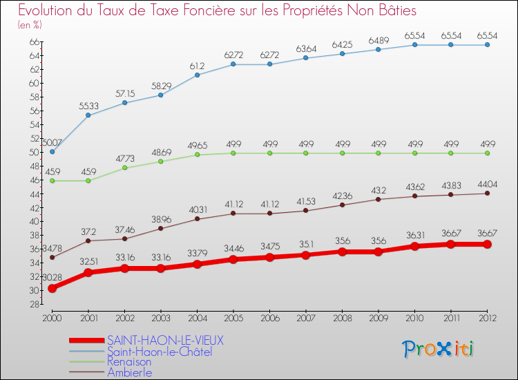 Evolution du taux de la taxe foncière sur les immeubles et terrains non batis pour SAINT-HAON-LE-VIEUX et les communes proches de 2000 à 2012 Comparaison des taux de la taxe foncière sur les immeubles et terrains non batis pour SAINT-HAON-LE-VIEUX et les communes voisines de 2000 à 2012