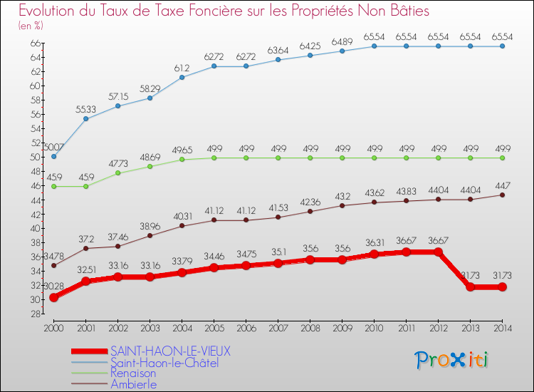 Evolution du taux de la taxe foncière sur les immeubles et terrains non batis pour SAINT-HAON-LE-VIEUX et les communes proches de 2000 à 2014 Comparaison des taux de la taxe foncière sur les immeubles et terrains non batis pour SAINT-HAON-LE-VIEUX et les communes voisines de 2000 à 2014