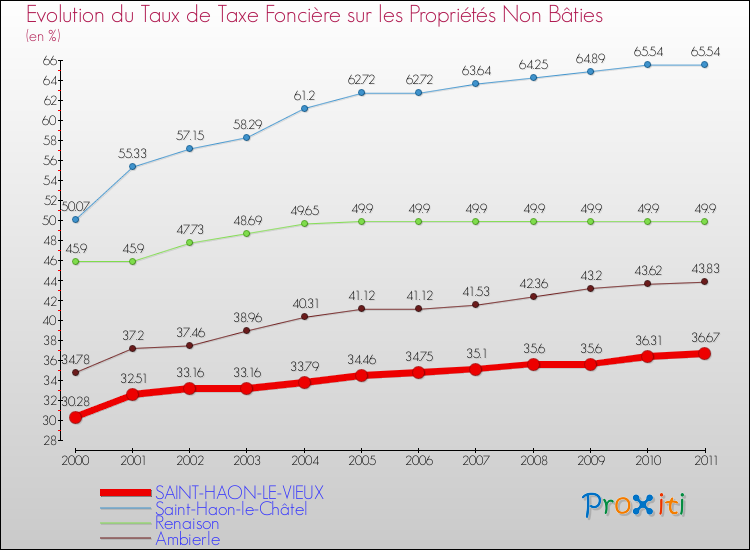 Evolution du taux de la taxe foncière sur les immeubles et terrains non batis pour SAINT-HAON-LE-VIEUX et les communes proches Comparaison des taux de la taxe foncière sur les immeubles et terrains non batis pour SAINT-HAON-LE-VIEUX et les communes voisines