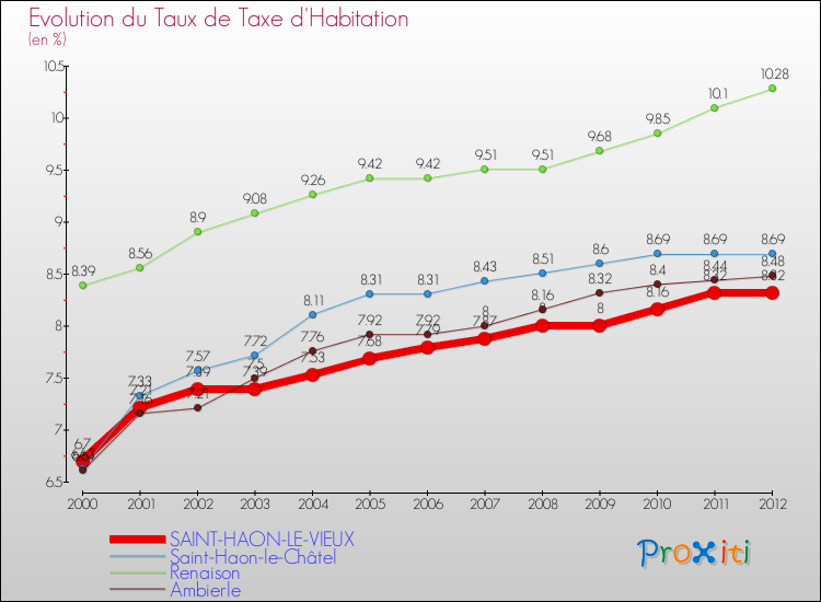 Evolution du taux de la taxe d'habitation pour SAINT-HAON-LE-VIEUX et les communes proches Comparaison des taux de la taxe d'habitation pour SAINT-HAON-LE-VIEUX et les communes voisines