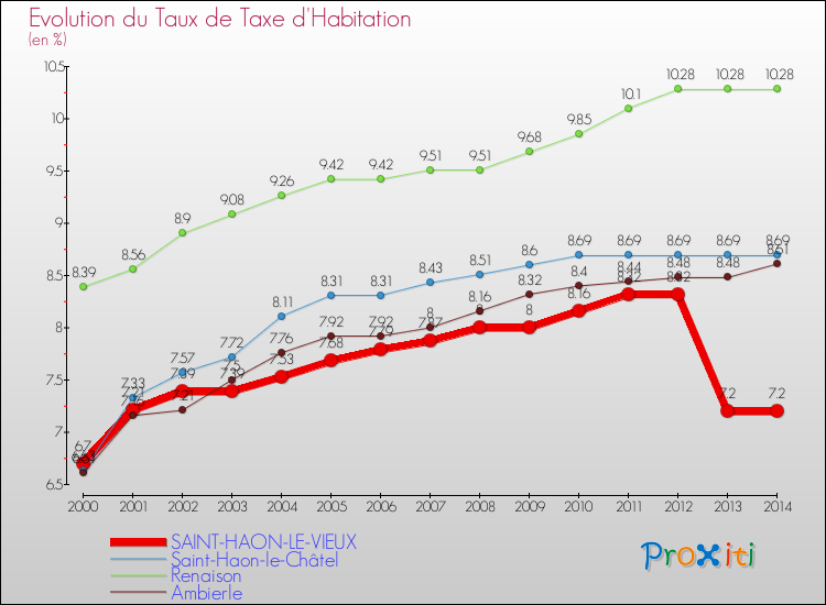 Evolution du taux de la taxe d'habitation pour SAINT-HAON-LE-VIEUX et les communes proches de 2000 à 2014 Comparaison des taux de la taxe d'habitation pour SAINT-HAON-LE-VIEUX et les communes voisines de 2000 à 2014