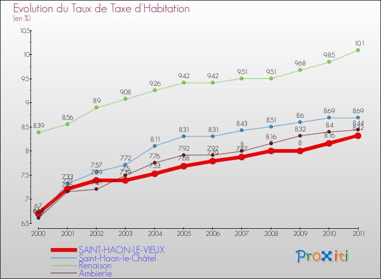 Evolution du taux de la taxe d'habitation pour SAINT-HAON-LE-VIEUX et les communes proches Comparaison des taux de la taxe d'habitation pour SAINT-HAON-LE-VIEUX et les communes voisines
