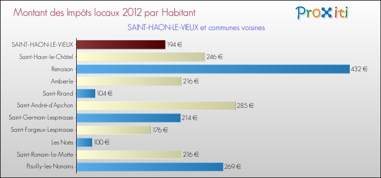 Montant des impôts locaux par Habitant pour SAINT-HAON-LE-VIEUX et les communes proches Comparaison des impôts locaux par habitant pour SAINT-HAON-LE-VIEUX et les communes voisines