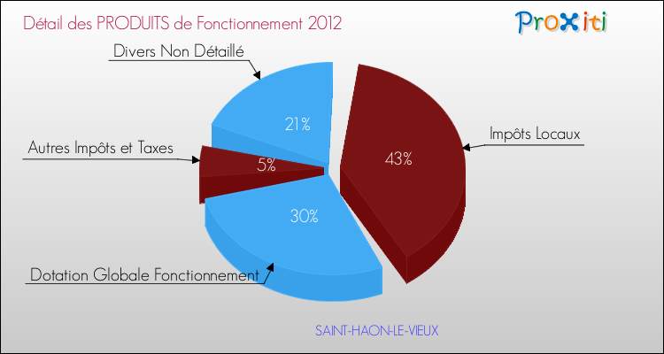 Décomposition du Budget de Fonctionnement 2012 de la commune de SAINT-HAON-LE-VIEUX Budget de Fonctionnement 2012 pour la commune de SAINT-HAON-LE-VIEUX