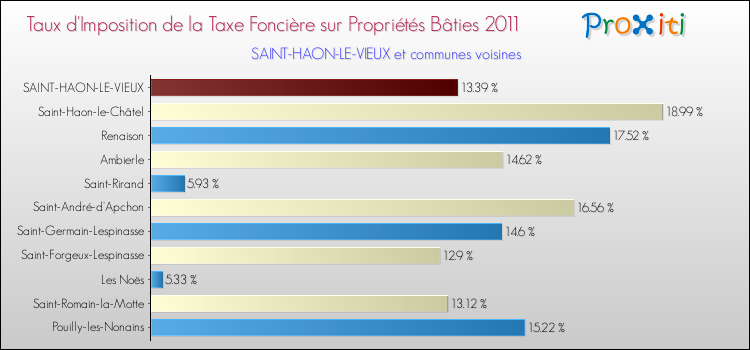 Taux d'imposition de la taxe foncière sur le bati 2011 pour SAINT-HAON-LE-VIEUX et les communes proches Comparaison des taux d'imposition de la taxe foncière sur le bati 2011 pour SAINT-HAON-LE-VIEUX et les communes voisines