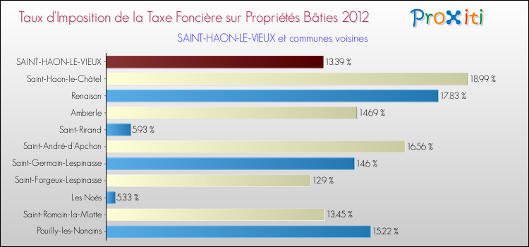 Taux d'imposition de la taxe foncière sur le bati 2012 pour SAINT-HAON-LE-VIEUX et les communes proches Comparaison des taux d'imposition de la taxe foncière sur le bati 2012 pour SAINT-HAON-LE-VIEUX et les communes voisines