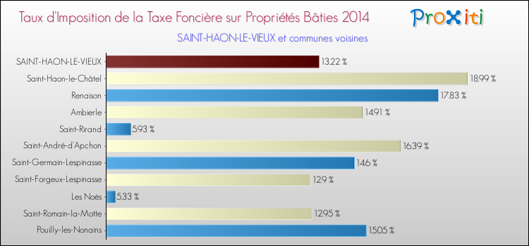 Taux d'imposition de la taxe foncière sur le bati 2014 pour SAINT-HAON-LE-VIEUX et les communes proches Comparaison des taux d'imposition de la taxe foncière sur le bati 2014 pour SAINT-HAON-LE-VIEUX et les communes voisines