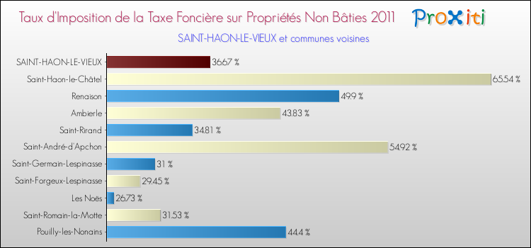Taux d'imposition de la taxe foncière sur les immeubles et terrains non batis 2011 pour SAINT-HAON-LE-VIEUX et les communes proches Comparaison des taux d'imposition de la taxe foncière sur les immeubles et terrains non batis 2011 pour SAINT-HAON-LE-VIEUX et les communes voisines
