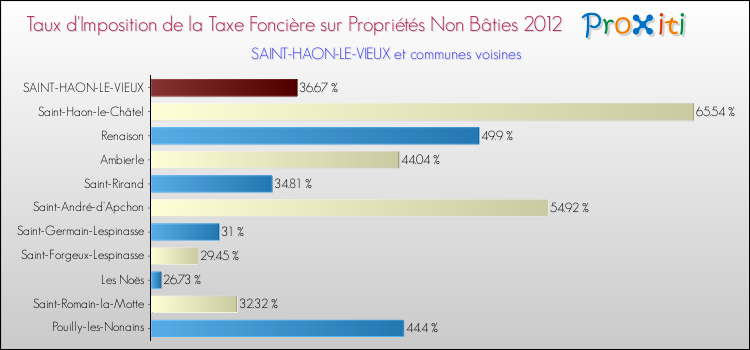 Taux d'imposition de la taxe foncière sur les immeubles et terrains non batis 2012 pour SAINT-HAON-LE-VIEUX et les communes proches Comparaison des taux d'imposition de la taxe foncière sur les immeubles et terrains non batis 2012 pour SAINT-HAON-LE-VIEUX et les communes voisines